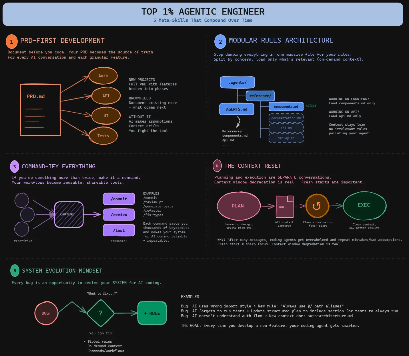Top 1% Agentic Engineering workflow diagram